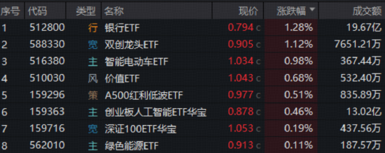大洗盘？科技股巨震，高“光”159363翘尾收涨，资金大举抢筹金融科技！银行股反弹，百亿ETF放量涨逾1%