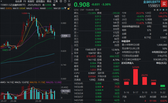60日线失而复得，百亿金融科技ETF收跌逾3%，资金大举加仓！“924”一年来金融科技板块涨幅为135%