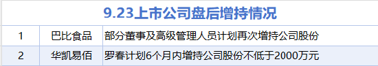 9月23日增减持汇总：巴比食品等2股增持 福龙马等22股减持（表）