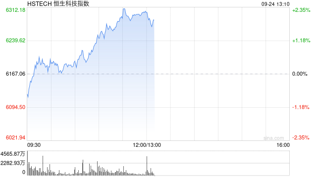 港股涨幅扩大，恒生科技指数涨超1%，阿里巴巴涨超5%