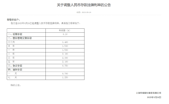 上海华瑞银行下调人民币存款挂牌利率