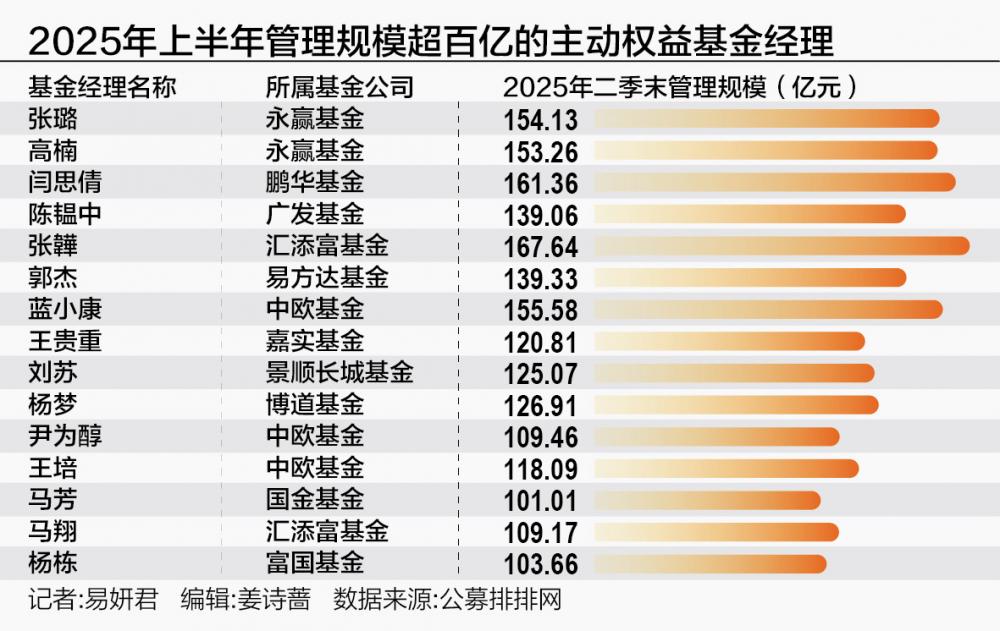 绩优基金吸金效应显著 15位基金经理晋级“百亿操盘手”