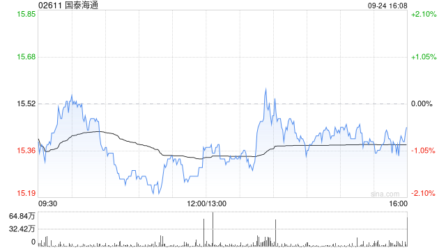 国泰海通获易方达基金增持15.96万股 每股作价约16.19港元