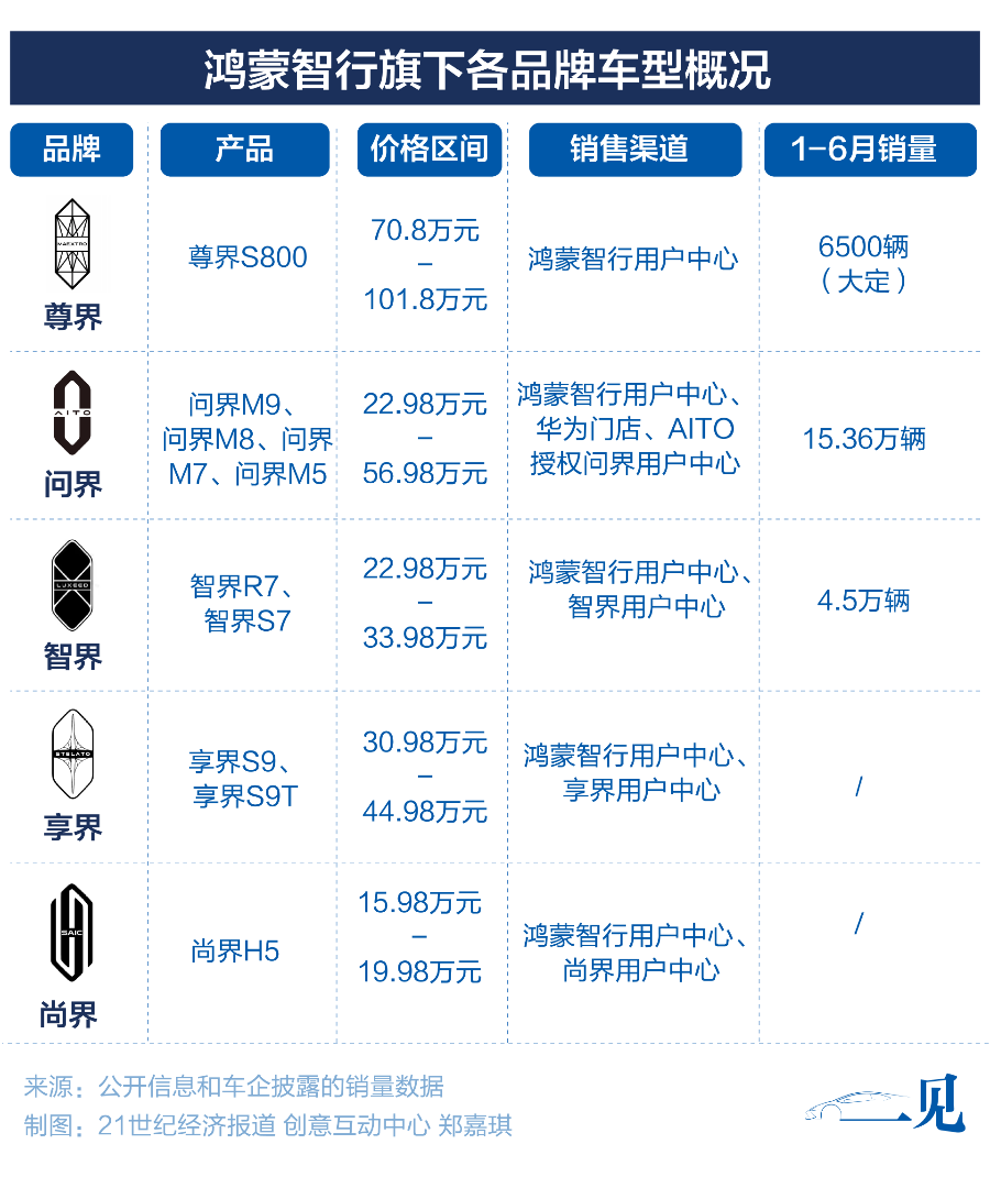 手握100万辆车销售命脉：华为不造车，如何卖好车？