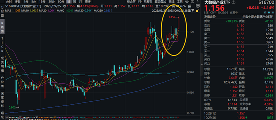 飙涨4%！大数据产业ETF（516700）领跑A股市场！商务部等9部门印发，支持建立国际数据中心！
