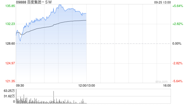 百度集团-SW现涨超3% 萝卜快跑将在迪拜率先部署超过1000台全无人驾驶汽车