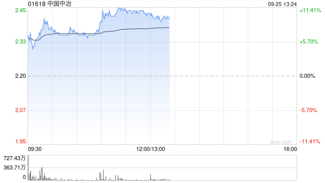 中国中冶早盘上涨10% 机构指公司铜矿开发进展积极有望获重估