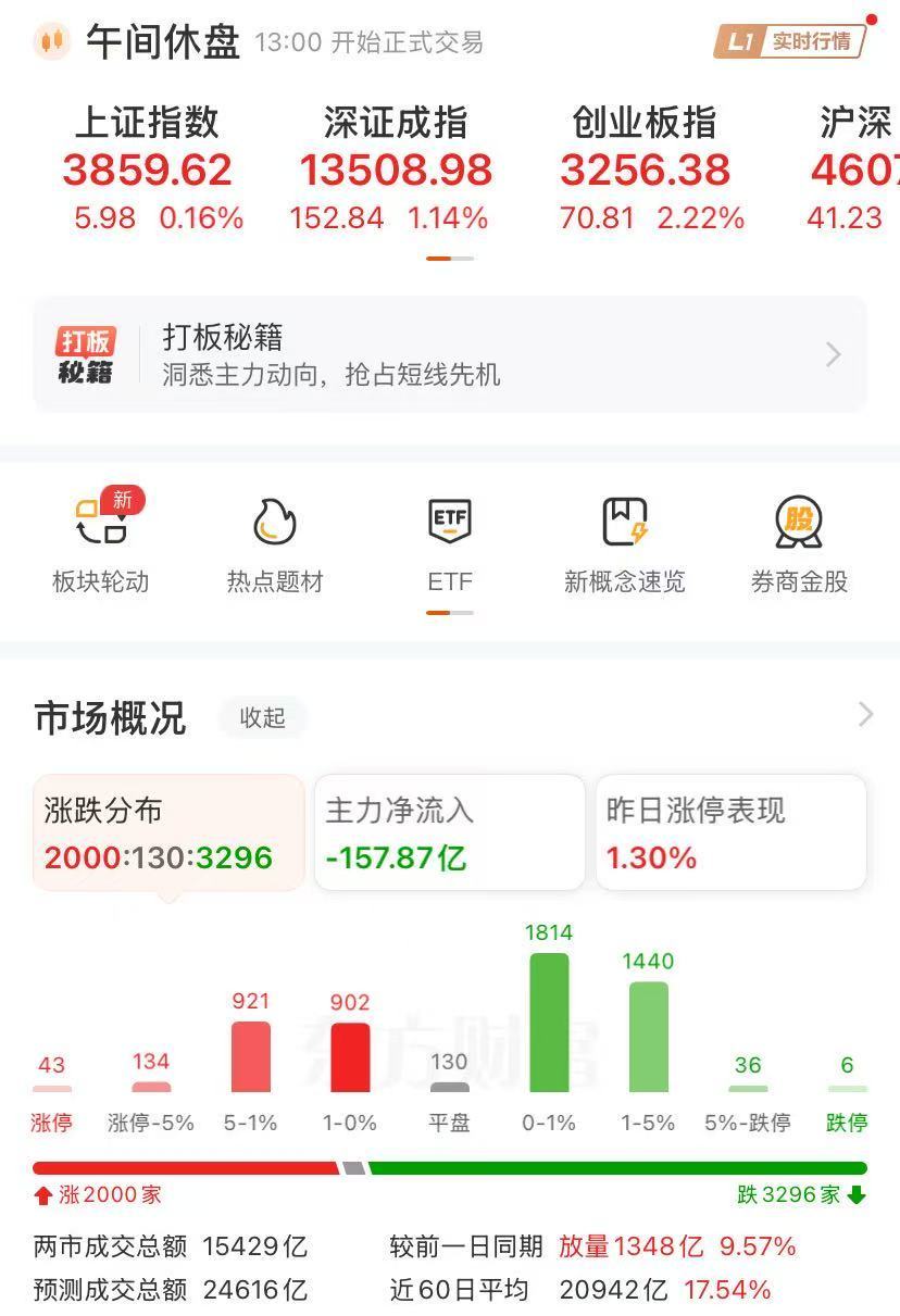 创业板指涨2.22%，续创三年多新高！宁德时代总市值超越贵州茅台