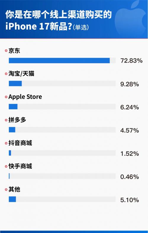 调研显示 88.39% 用户通过即时零售购 iPhone17 选京东秒送 行业整体仍有提升空间