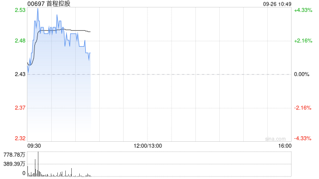 首程控股盘中涨超3% 中金给予目标价至3.3港元
