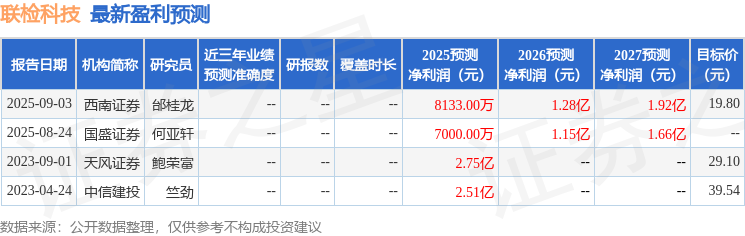 联检科技：国盛证券、汇添富基金等多家机构于9月25日调研我司