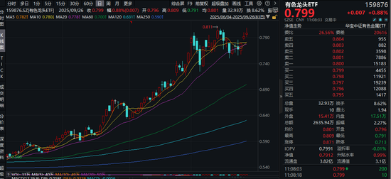 上涨才是硬道理！有色龙头ETF（159876）逆市涨超2%，冲击日线3连阳，本轮拉升57%！