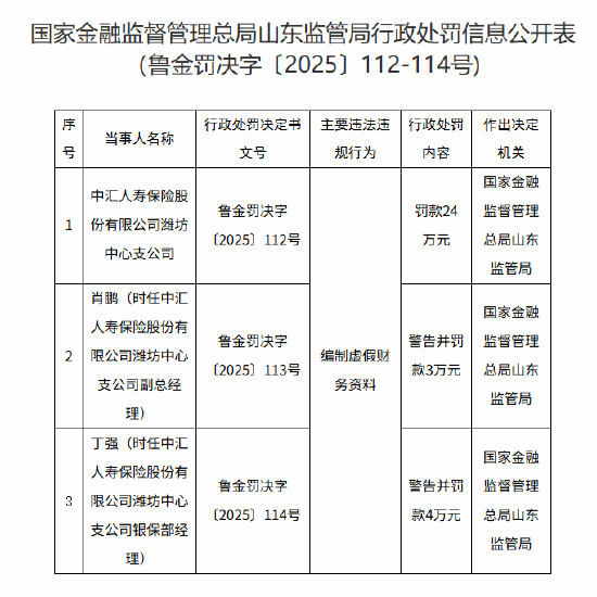 中汇人寿潍坊中心支公司被罚24万元：编制虚假财务资料