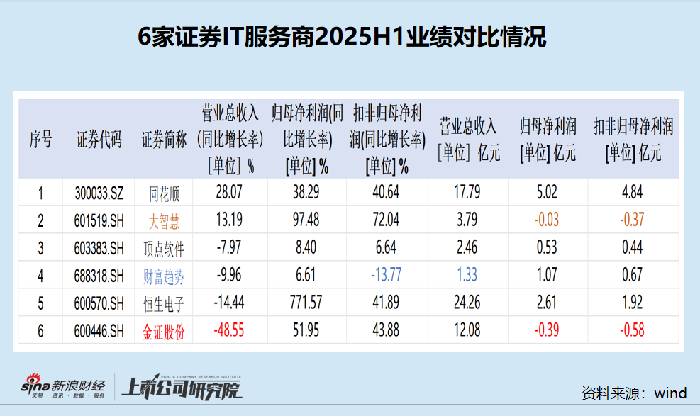 财富趋势扣非归母净利润增速垫底 营收最少还同比下滑 市盈率高达125倍是泡沫是否会破裂？|证券IT半年报