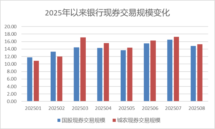 “债市投资难度加大”！多家银行策略生变：重波段，增对冲