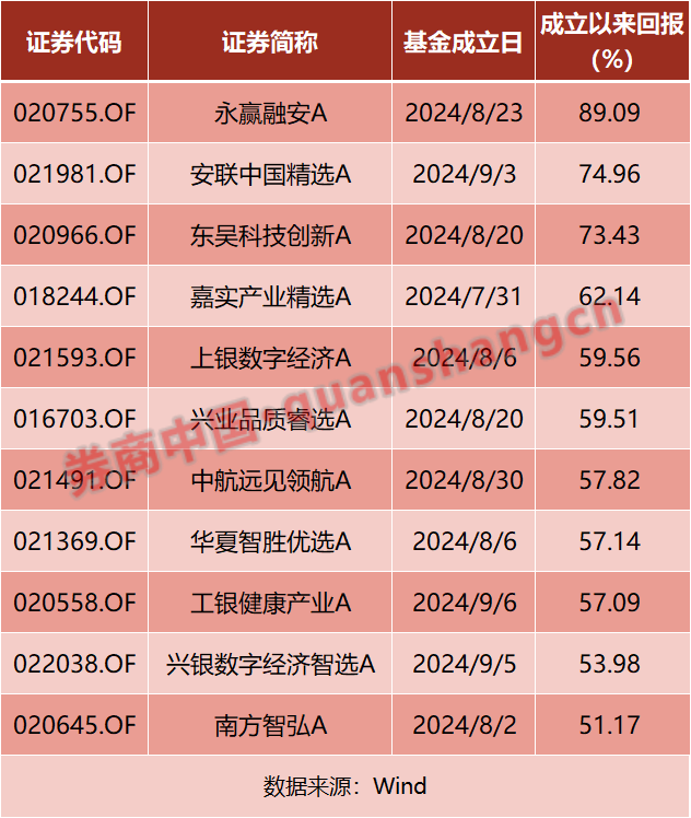 9·24行情启动前精准成立基金，却跑输大盘！两大因素无缘“翻倍基”