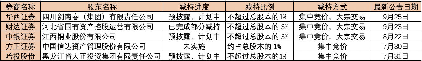 剑南春套现2.5亿，年内5家券商股东披露减持计划，什么信号？