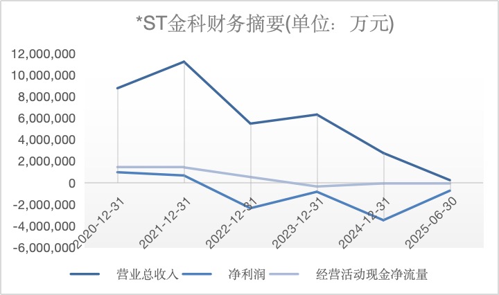 金科易主，黄红云谢幕，1470亿债务走向终局