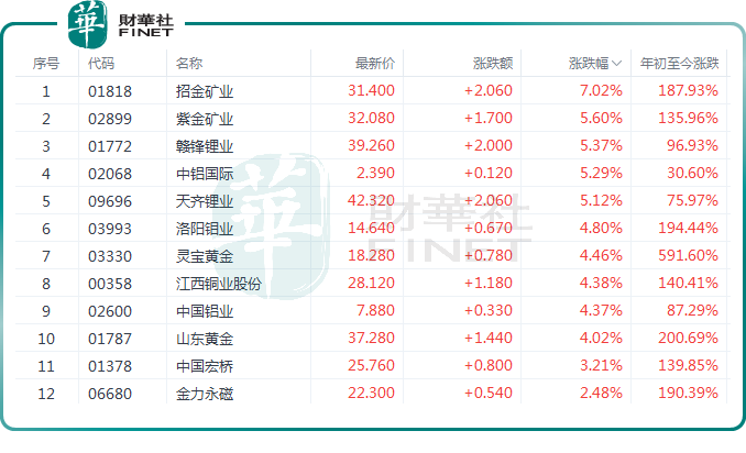 再迎政策利好！有色金属板块冲高，机构继续唱多？