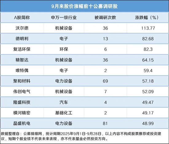 调研逾4000次！公募基金寻找“关键先生”