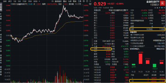 吹响反攻号角！百亿金融科技ETF（159851）最高上探4.88%，近10日狂揽12亿元！三大配置价值显现！