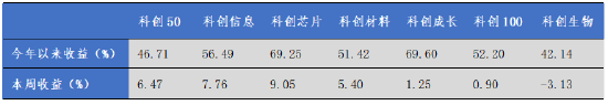 华安基金科创板ETF周报：科创板ETF成立五周年，科创芯片指数涨9.05%