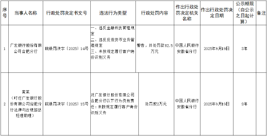 广发银行合肥分行被罚82.5万元：因违反金融科技管理规定等