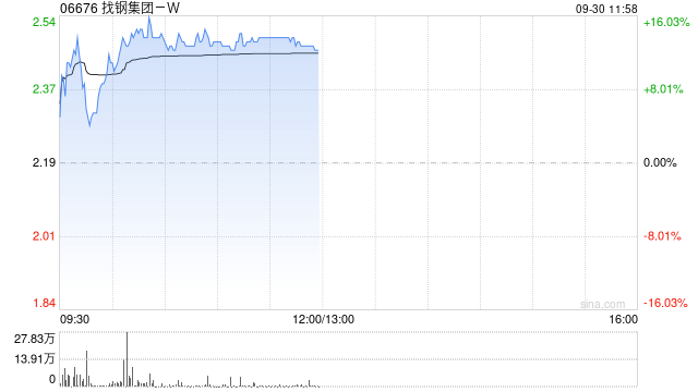 找钢集团-W盘中涨超14% 拟在公开市场进行股份购回