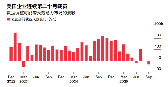 美国9月ADP就业人数减少3.2万人，年内降息两次预期上升