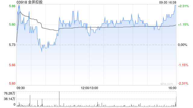 金界控股前三季度博彩总收入5.32亿美元 同比增加29.6%