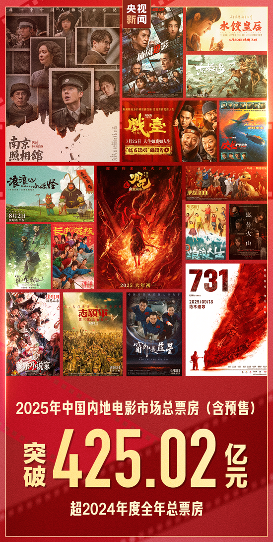 2025电影总票房突破425.02亿，超越去年全年