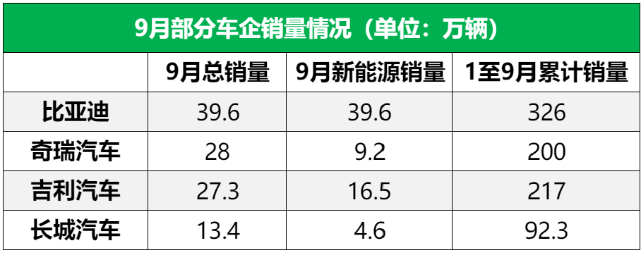传统车企9月新能源销量盘点：比亚迪月销近40万辆领跑，多家品牌新能源渗透率攀升，四季度竞争升级