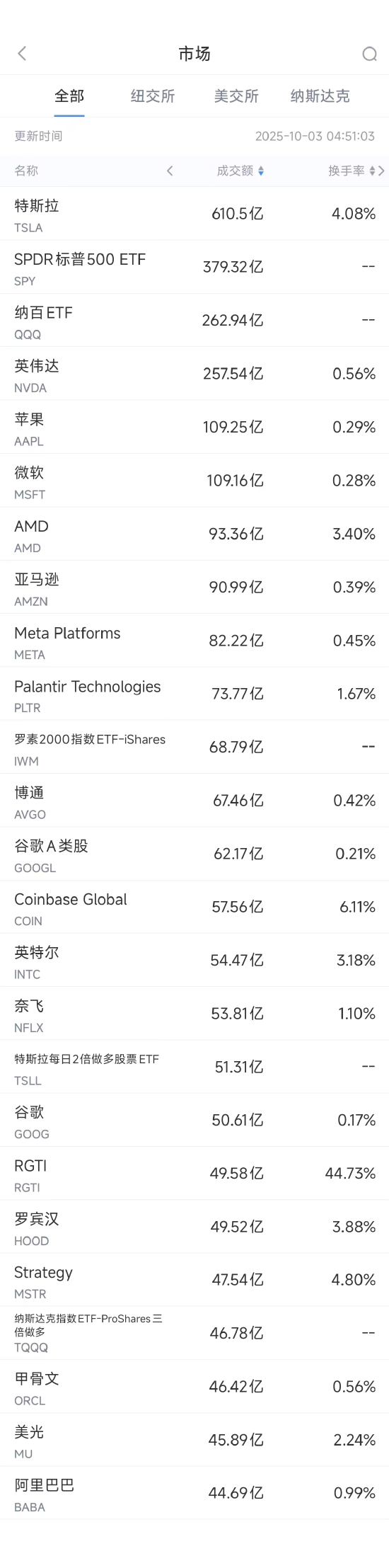 10月3日美股成交额前20：英伟达六连涨并创新高