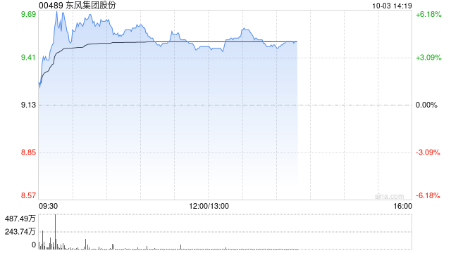 岚图汽车递交港股上市申请 东风集团股份涨超6%