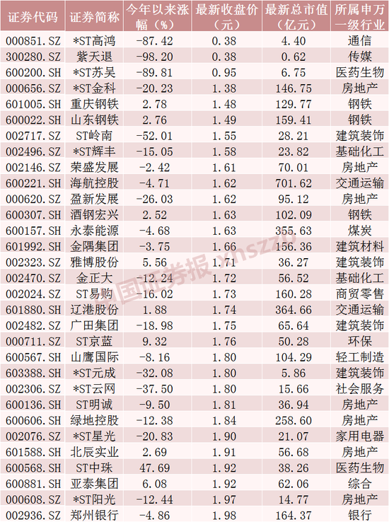 2元以下低价股仅剩31只