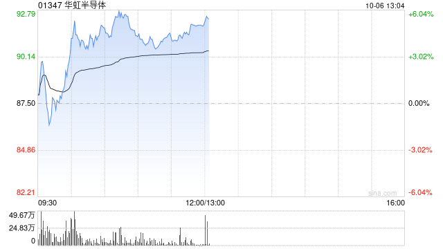 华虹半导体盘中涨超5%再创新高 股价暂现八连阳