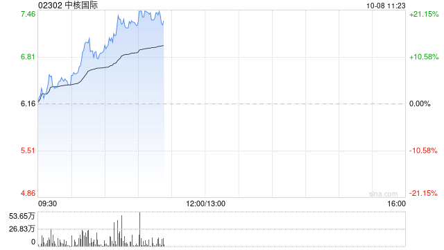 核电股早盘多数走高 中核国际大涨逾19%中广核矿业涨逾10%