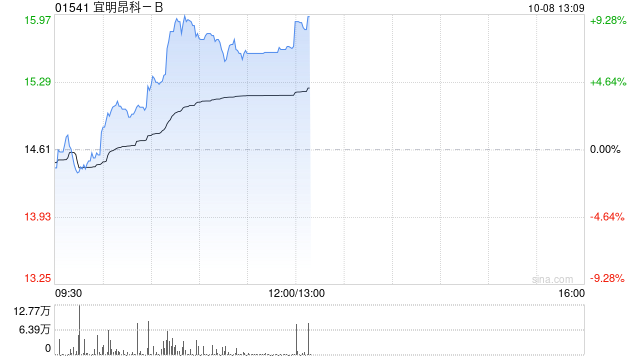 宜明昂科-B盘中涨超9% 公司近日提交IMM2510三期临床试验申请