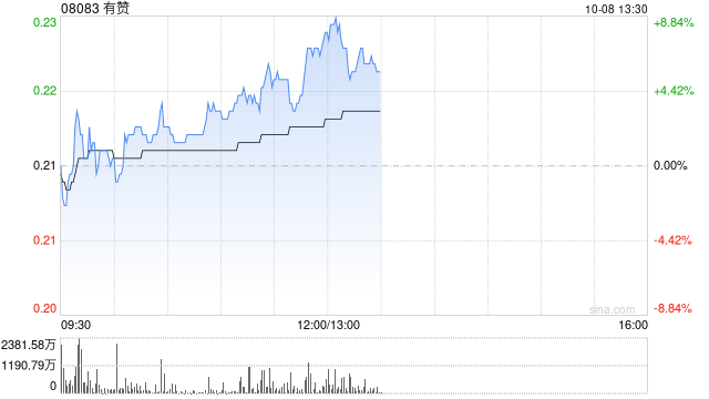 有赞午前涨超4% 机构指若成功转主板上市公司估值有望提升