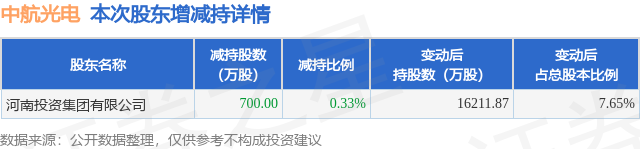 10月8日中航光电发布公告，股东减持700万股