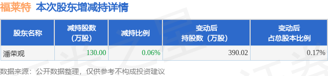 10月8日福莱特发布公告，股东减持130万股