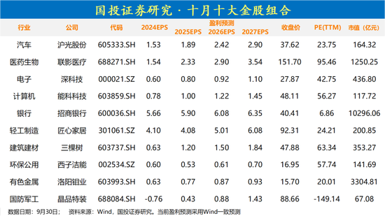 国投证券研究|十月十大金股