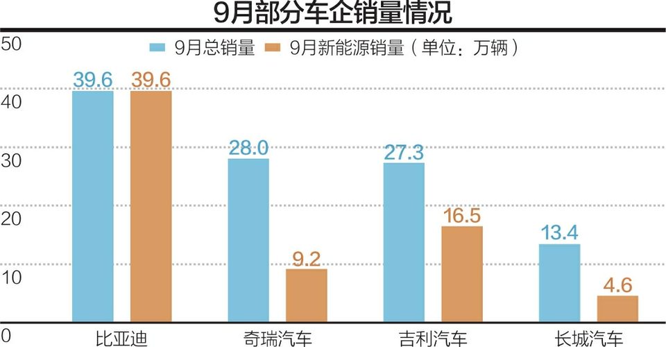 传统车企9月新能源车销量盘点 比亚迪“领跑”，月销近40万辆
