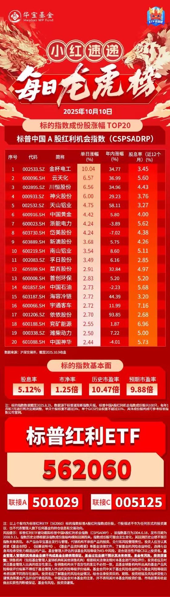 小红日报｜标普红利ETF（562060）标的指数收涨1.11%，金杯电工收涨停板