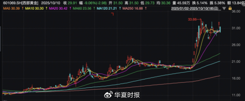 西部黄金年内大涨161%!机构预测利润有望“三级跳”