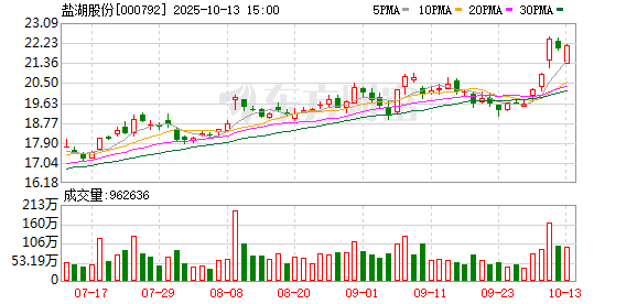 盐湖股份:第三季度净利同比预增97%—141% 氯化钾价格上升带动盈利增长