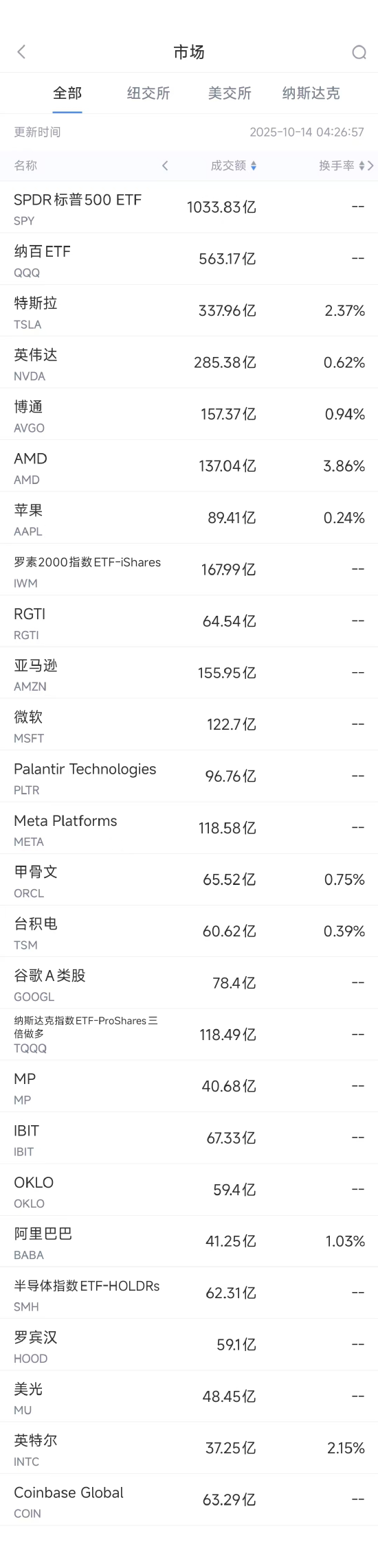 10月14日美股成交额前20:特斯拉最大工厂确认增产