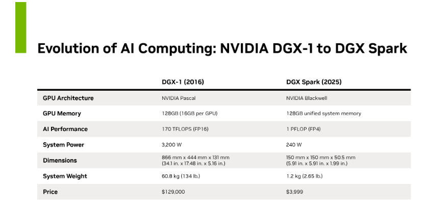 英伟达(NVDA.US)继续书写AI算力神话! DGX Spark重磅问世 数据中心级算力奔赴桌面