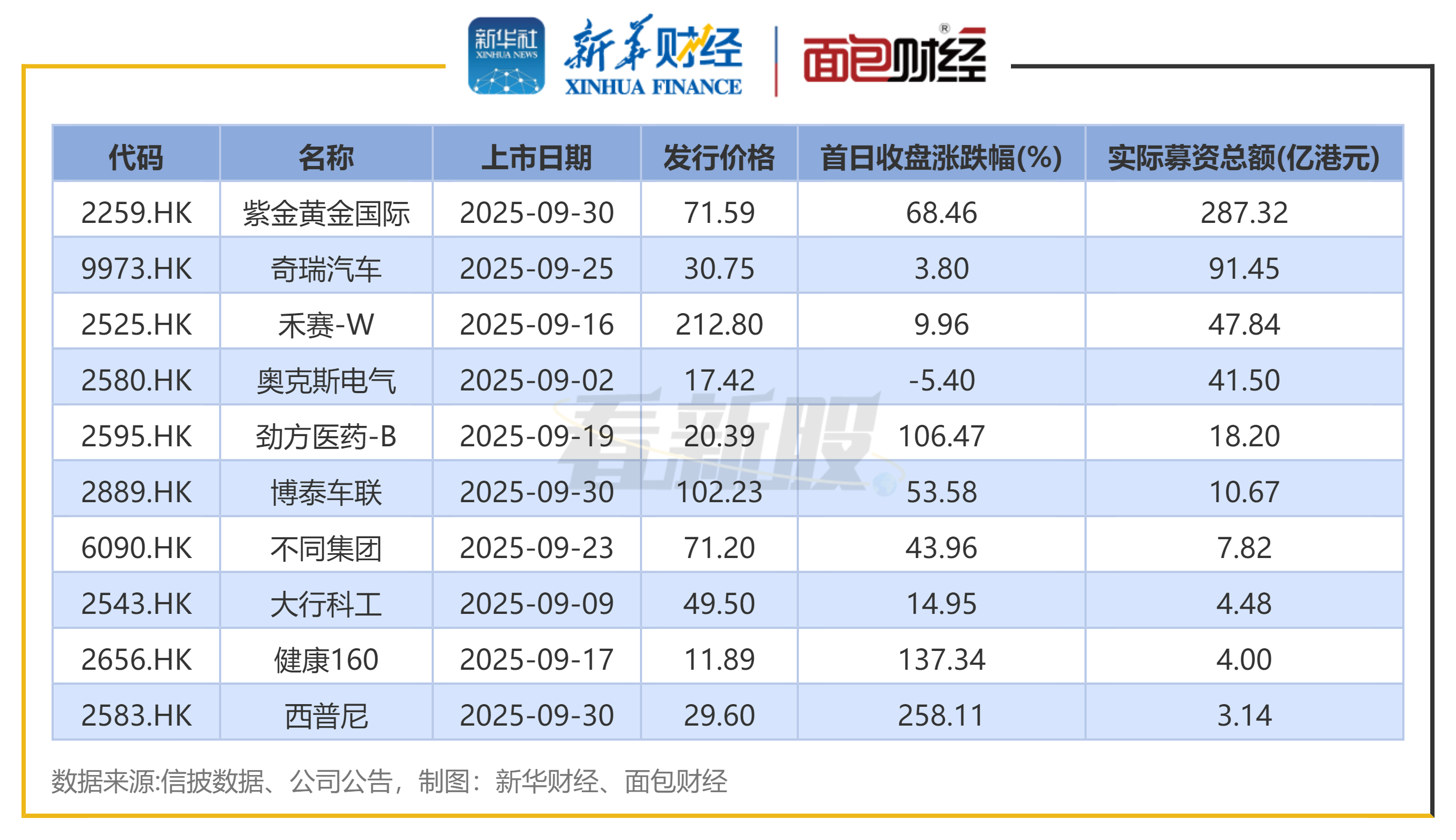 【看新股】港股IPO月度透视:9月IPO募资超516亿港元 紫金黄金国际、奇瑞汽车募资额居前