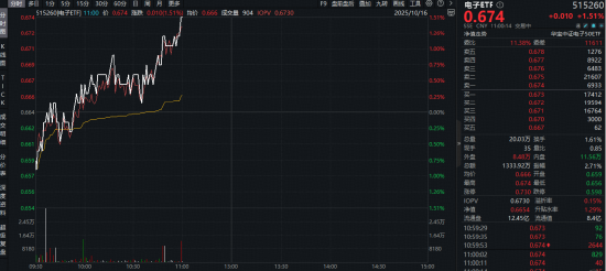 苹果发布自研芯片M5！果链含量43%的电子ETF（515260）拉升1.5%！果链龙头立讯精密涨逾5%